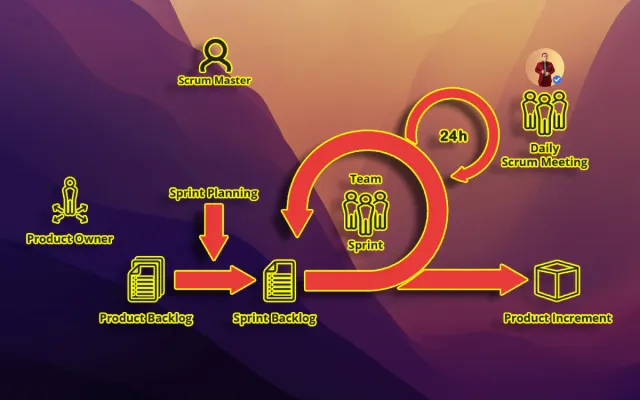 Boost Teamwork & Efficiency: Agile Project Management with Scrum Explained