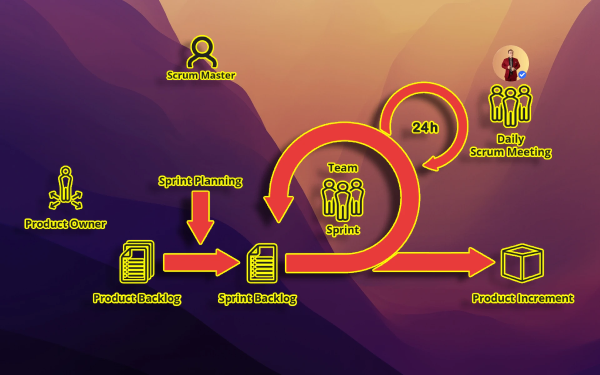 Tăng cường Làm việc Nhóm & Hiệu quả: Giải thích Quản lý Dự án Linh hoạt với Scrum